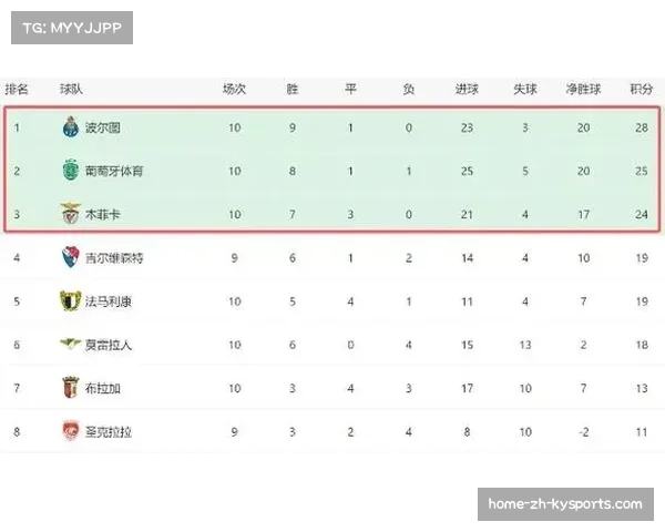 葡超联赛竞争强度提升 三强争霸格局刺激整体水平提高